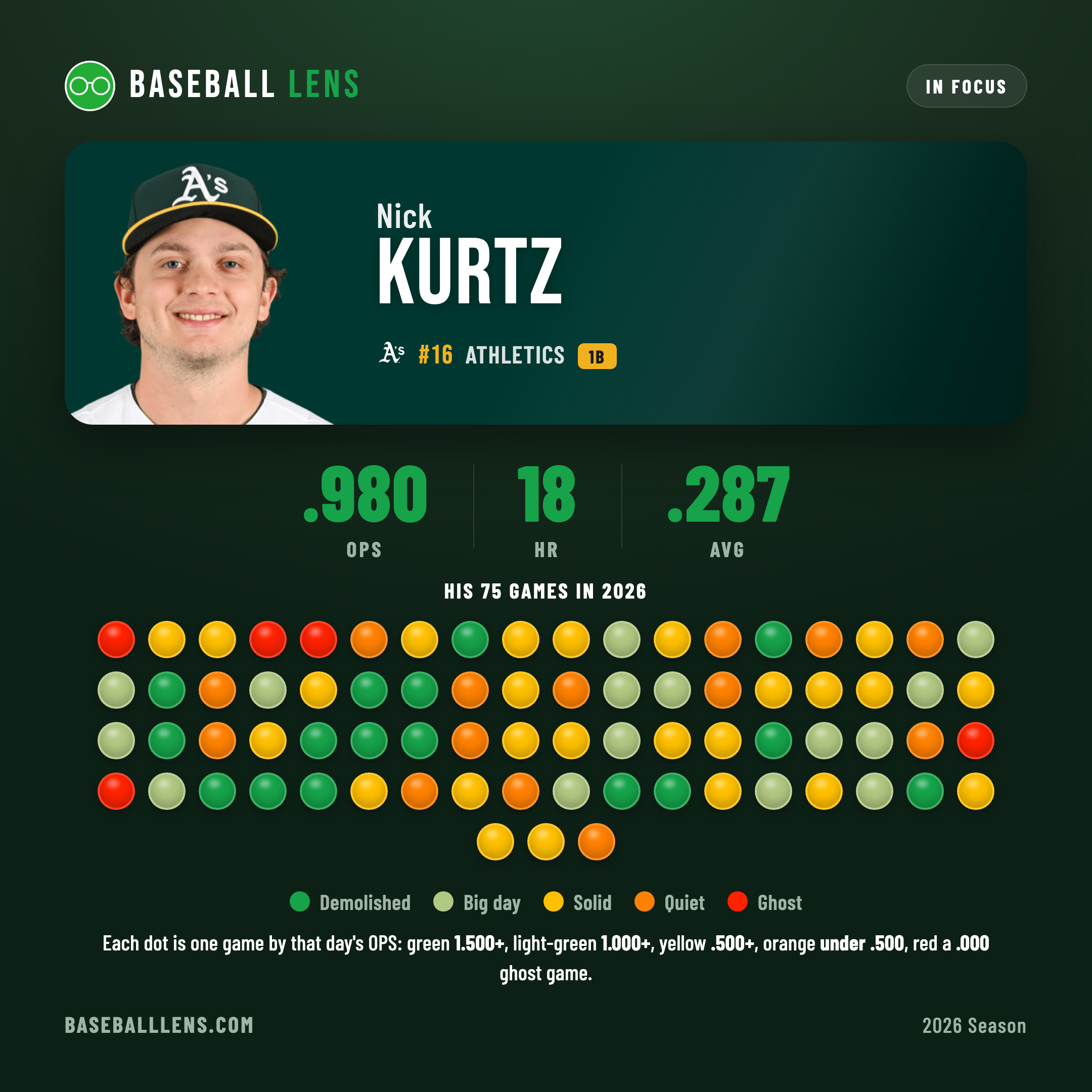 Nick Kurtz — a colored dot for every game this season