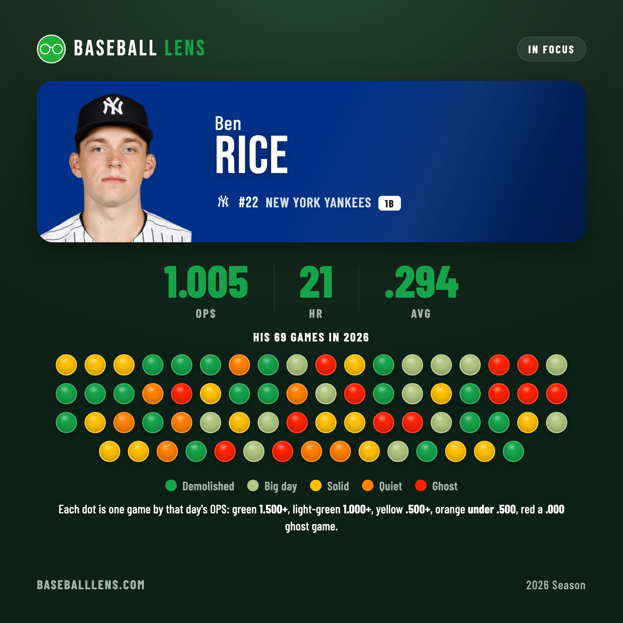 Ben Rice — a colored dot for every game this season