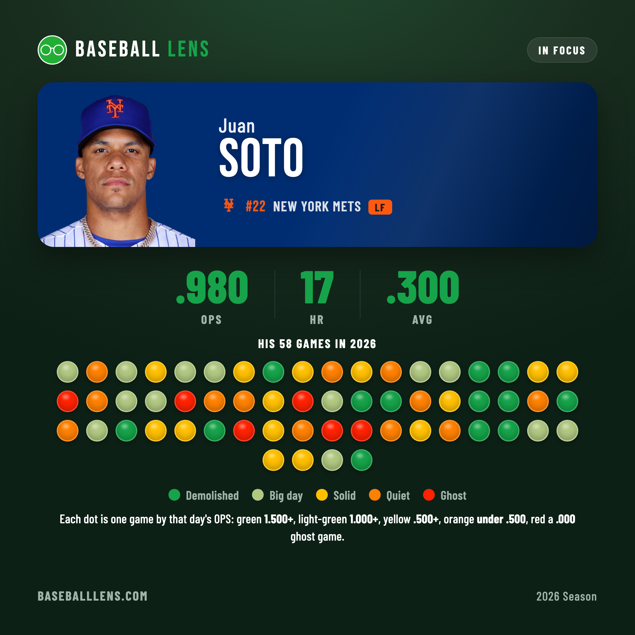 Juan Soto — a colored dot for every game this season