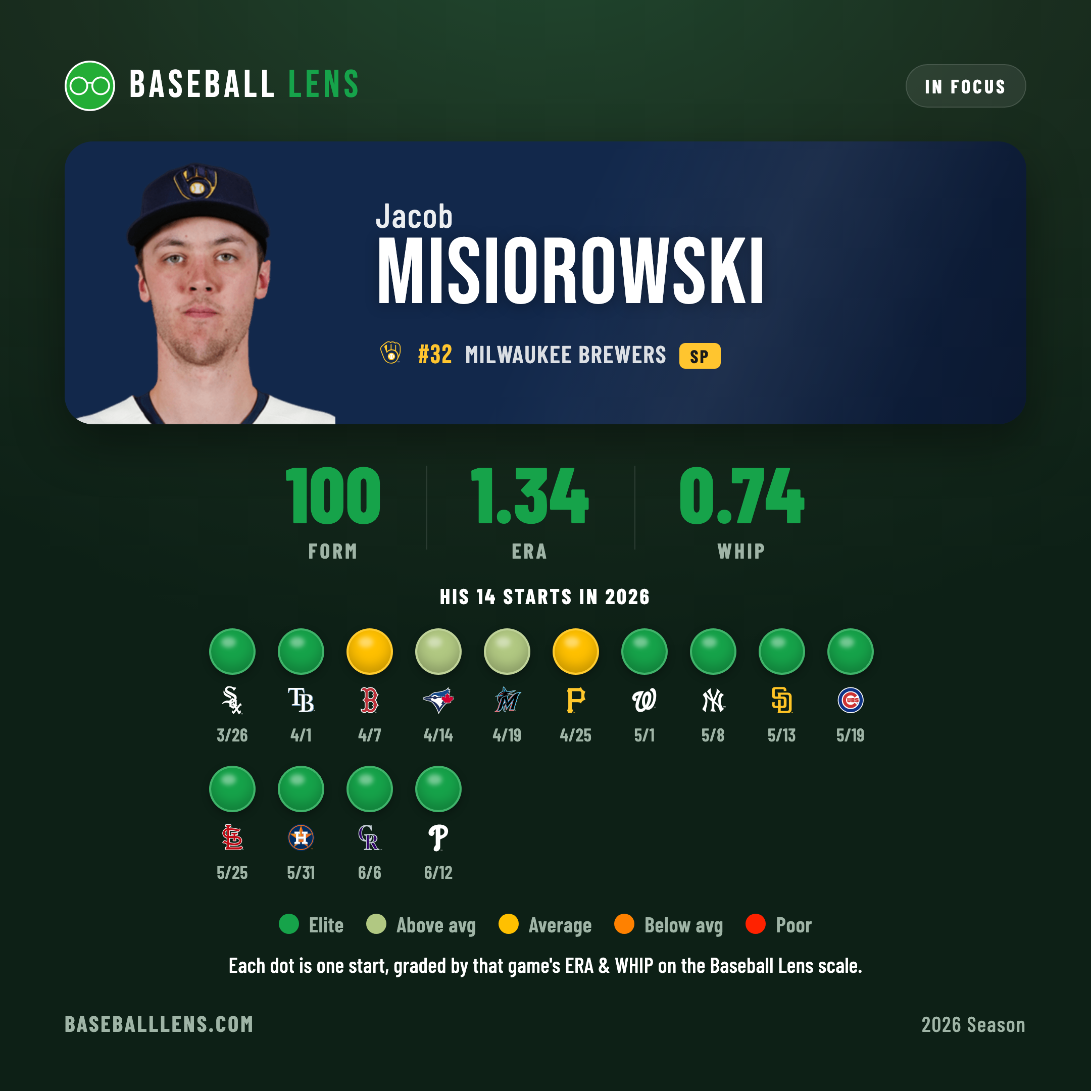 Jacob Misiorowski — Baseball Lens form card