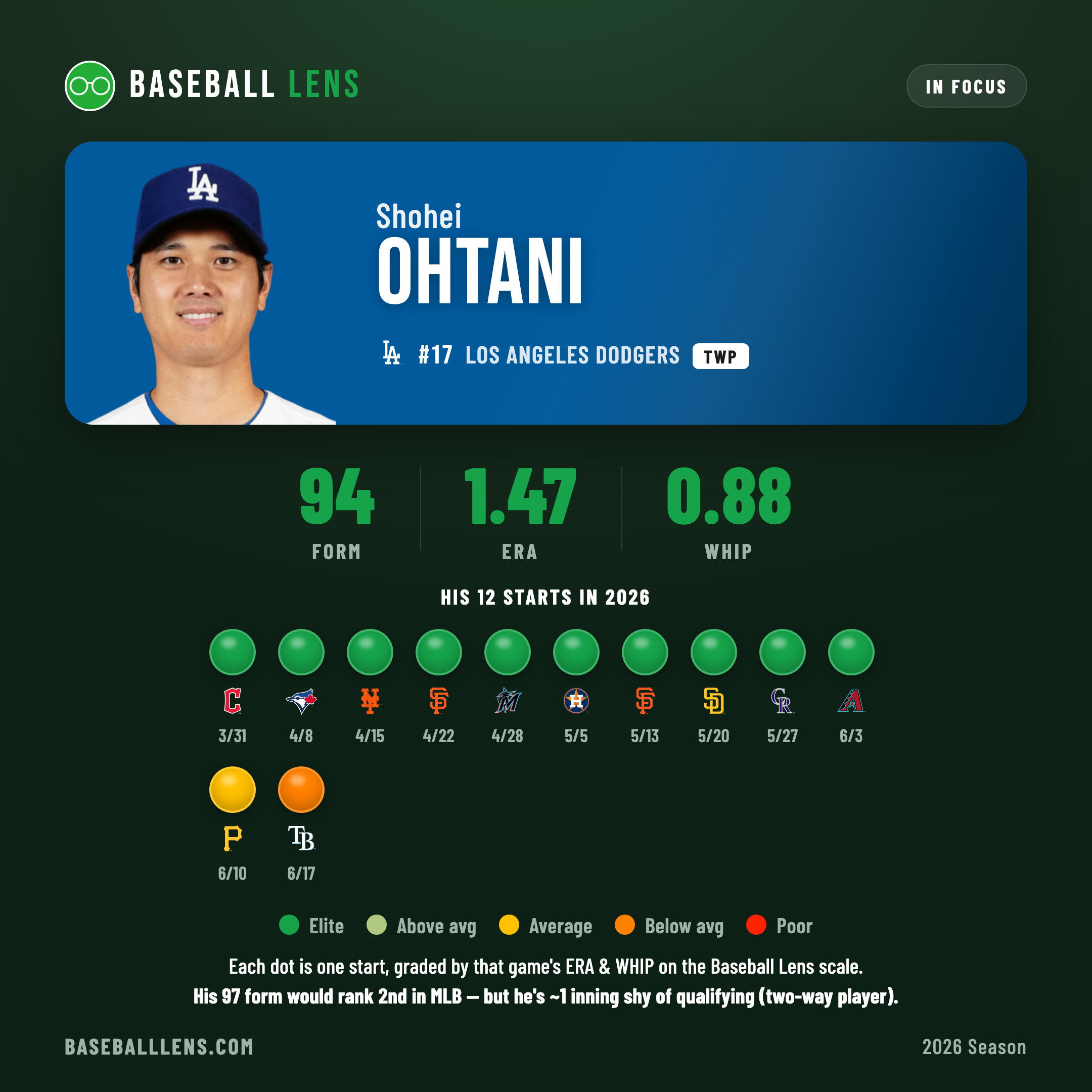 Shohei Ohtani — Baseball Lens form card