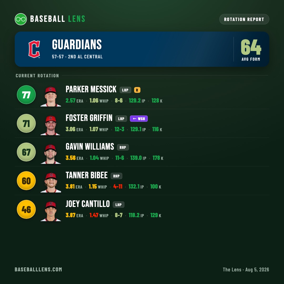 Cleveland Guardians rotation report — Baseball Lens