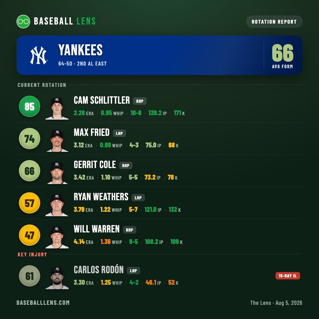 New York Yankees rotation report — Baseball Lens